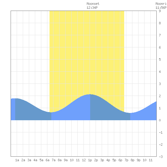 Pago Pago tide chart for Tuesday, March 10, 2026