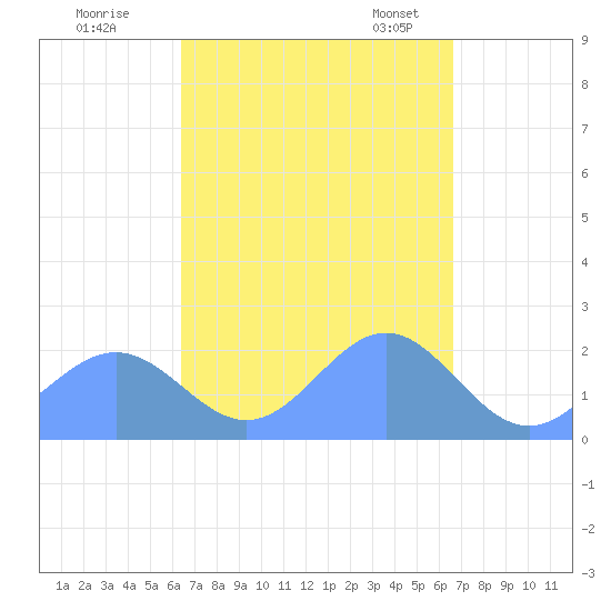 Pago Pago tide chart for Friday, March 13, 2026
