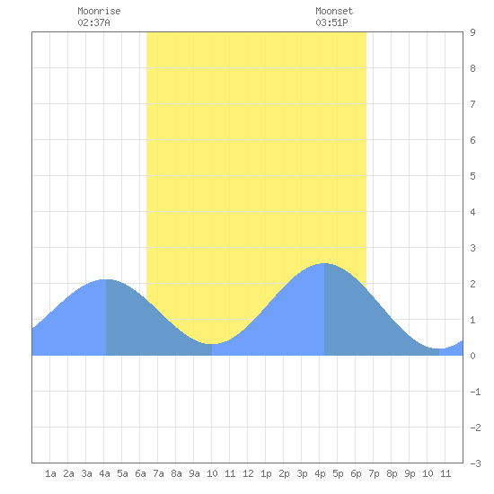 Pago Pago tide chart for Saturday, March 14, 2026