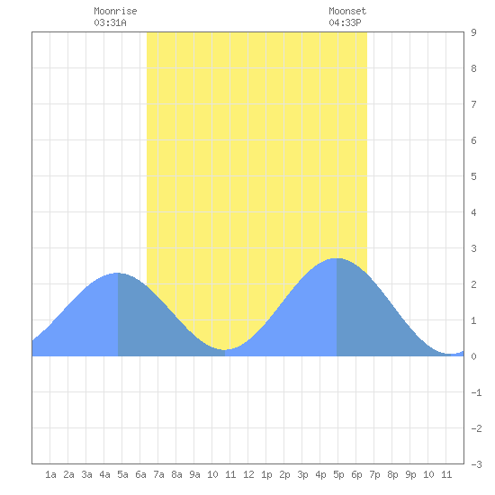 Pago Pago tide chart for Sunday, March 15, 2026