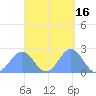 Pago Pago tide chart for Monday, March 16, 2026