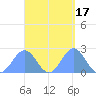 Pago Pago tide chart for Tuesday, March 17, 2026