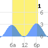 Pago Pago tide chart for Sunday, March 1, 2026