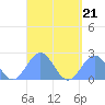 Pago Pago tide chart for Saturday, March 21, 2026