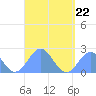 Pago Pago tide chart for Sunday, March 22, 2026