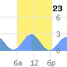 Pago Pago tide chart for Monday, March 23, 2026