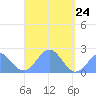 Pago Pago tide chart for Tuesday, March 24, 2026