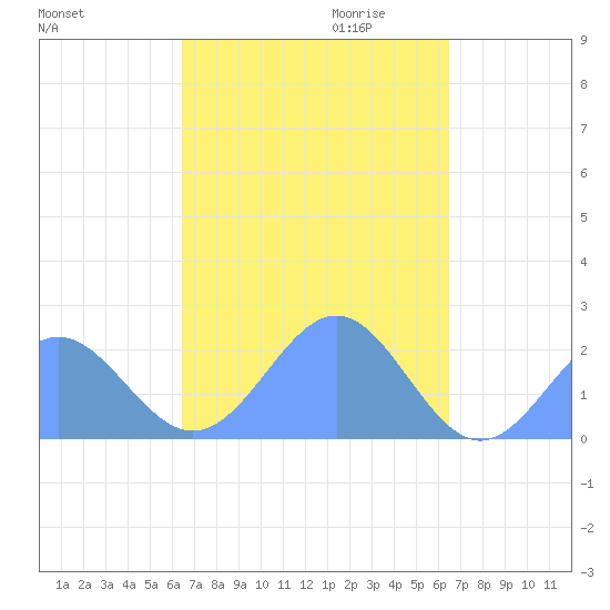 Pago Pago tide chart for Wednesday, March 25, 2026