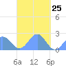 Pago Pago tide chart for Wednesday, March 25, 2026