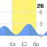 Pago Pago tide chart for Thursday, March 26, 2026