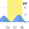 Pago Pago tide chart for Friday, March 27, 2026