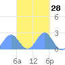 Pago Pago tide chart for Saturday, March 28, 2026