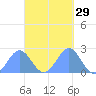 Pago Pago tide chart for Sunday, March 29, 2026