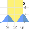 Pago Pago tide chart for Monday, March 2, 2026