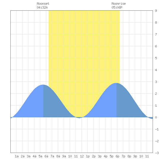 Pago Pago tide chart for Monday, March 30, 2026