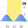 Pago Pago tide chart for Monday, March 30, 2026
