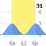 Pago Pago tide chart for Tuesday, March 31, 2026