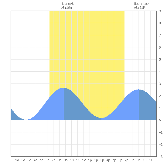 Pago Pago tide chart for Thursday, March 5, 2026