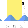 Pago Pago tide chart for Thursday, March 5, 2026