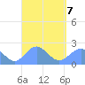 Pago Pago tide chart for Saturday, March 7, 2026