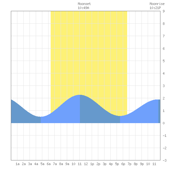Pago Pago tide chart for Sunday, March 8, 2026