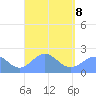 Pago Pago tide chart for Sunday, March 8, 2026