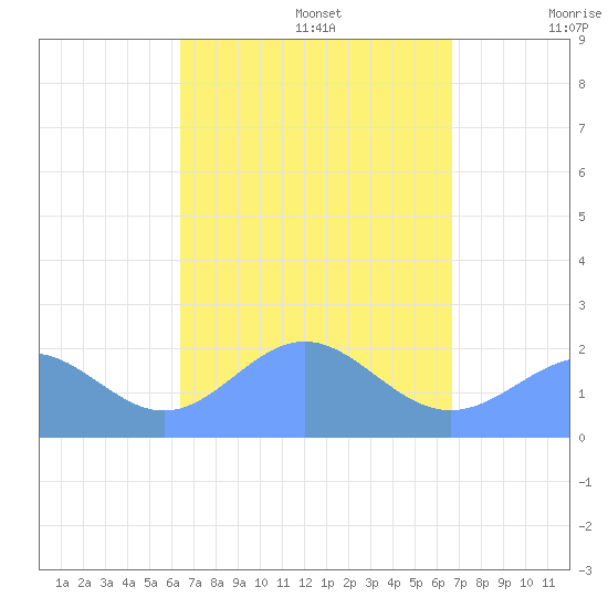 Pago Pago tide chart for Monday, March 9, 2026