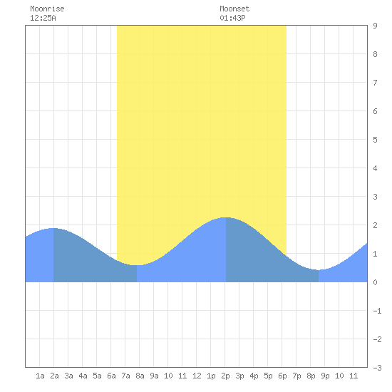 Pago Pago tide chart for Friday, April 10, 2026