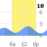 Pago Pago tide chart for Friday, April 10, 2026