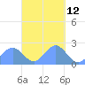 Pago Pago tide chart for Sunday, April 12, 2026