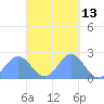 Pago Pago tide chart for Monday, April 13, 2026