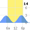 Pago Pago tide chart for Tuesday, April 14, 2026