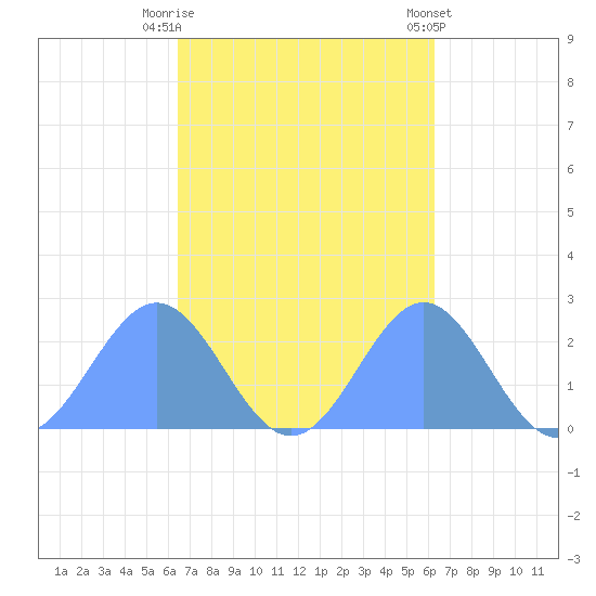Pago Pago tide chart for Wednesday, April 15, 2026