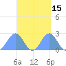 Pago Pago tide chart for Wednesday, April 15, 2026