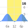 Pago Pago tide chart for Thursday, April 16, 2026