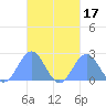 Pago Pago tide chart for Friday, April 17, 2026