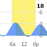 Pago Pago tide chart for Saturday, April 18, 2026