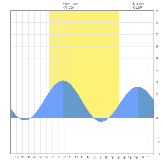 Pago Pago tide chart for Sunday, April 19, 2026