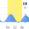 Pago Pago tide chart for Sunday, April 19, 2026