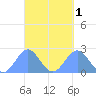 Pago Pago tide chart for Wednesday, April 1, 2026