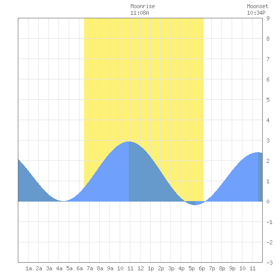 Pago Pago tide chart for Tuesday, April 21, 2026