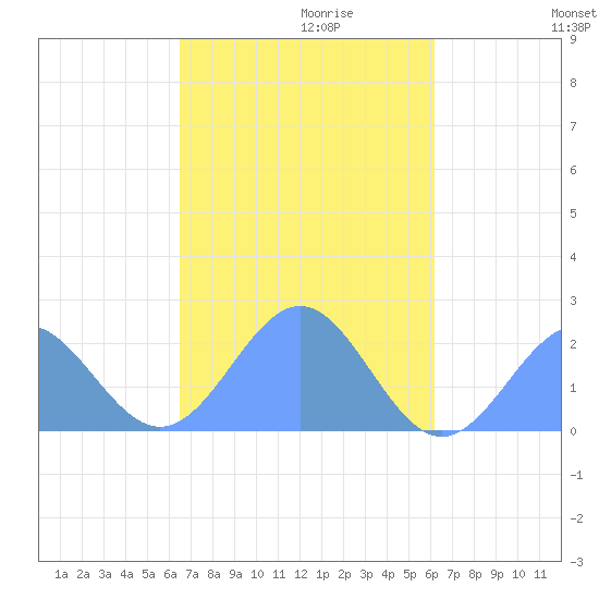 Pago Pago tide chart for Wednesday, April 22, 2026