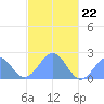 Pago Pago tide chart for Wednesday, April 22, 2026