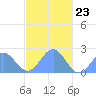 Pago Pago tide chart for Thursday, April 23, 2026