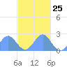 Pago Pago tide chart for Saturday, April 25, 2026