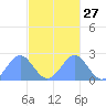 Pago Pago tide chart for Monday, April 27, 2026