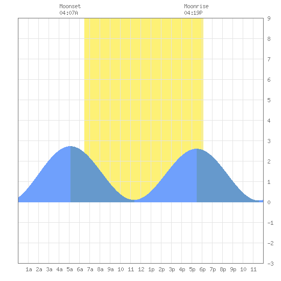 Pago Pago tide chart for Tuesday, April 28, 2026