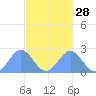 Pago Pago tide chart for Tuesday, April 28, 2026