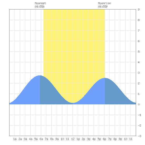 Pago Pago tide chart for Wednesday, April 29, 2026
