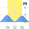 Pago Pago tide chart for Wednesday, April 29, 2026